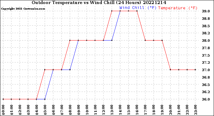 Milwaukee Weather Outdoor Temperature<br>vs Wind Chill<br>(24 Hours)