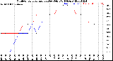 Milwaukee Weather Outdoor Temperature<br>vs Dew Point<br>(24 Hours)