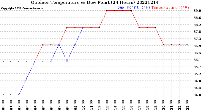 Milwaukee Weather Outdoor Temperature<br>vs Dew Point<br>(24 Hours)