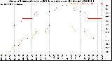 Milwaukee Weather Outdoor Temperature<br>vs THSW Index<br>per Hour<br>(24 Hours)