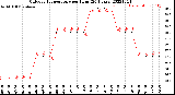 Milwaukee Weather Outdoor Temperature<br>per Hour<br>(24 Hours)