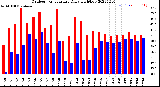 Milwaukee Weather Outdoor Temperature<br>Daily High/Low