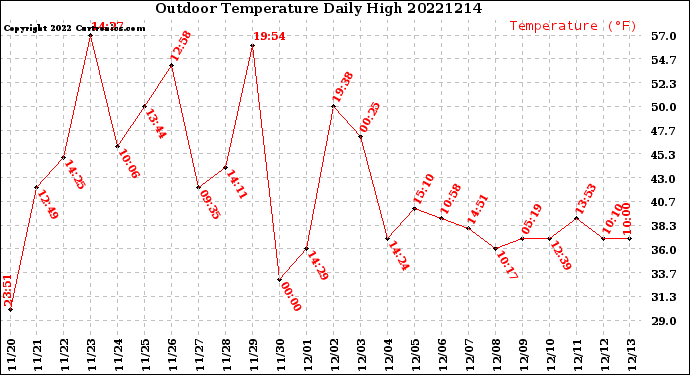 Milwaukee Weather Outdoor Temperature<br>Daily High