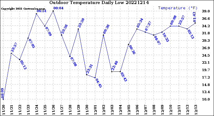 Milwaukee Weather Outdoor Temperature<br>Daily Low