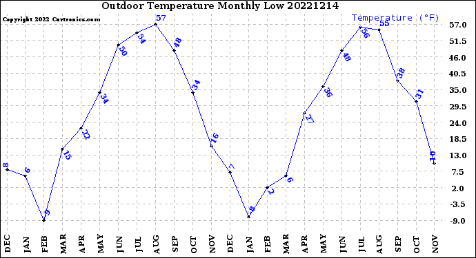 Milwaukee Weather Outdoor Temperature<br>Monthly Low