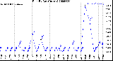 Milwaukee Weather Rain<br>By Day<br>(Inches)