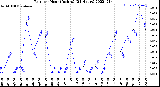 Milwaukee Weather Rain<br>per Hour<br>(Inches)<br>(24 Hours)