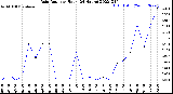 Milwaukee Weather Rain Rate<br>per Hour<br>(24 Hours)