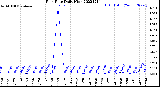 Milwaukee Weather Rain Rate<br>Daily High