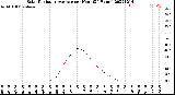 Milwaukee Weather Solar Radiation Average<br>per Hour<br>(24 Hours)