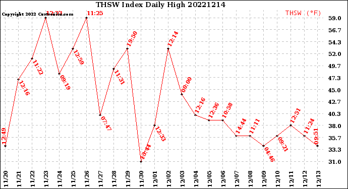 Milwaukee Weather THSW Index<br>Daily High