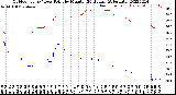 Milwaukee Weather Outdoor Temp / Dew Point<br>by Minute<br>(24 Hours) (Alternate)