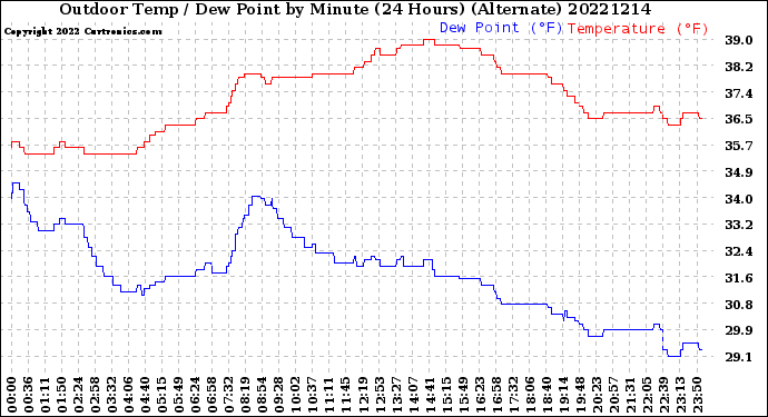 Milwaukee Weather Outdoor Temp / Dew Point<br>by Minute<br>(24 Hours) (Alternate)