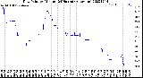 Milwaukee Weather Dew Point<br>by Minute<br>(24 Hours) (Alternate)