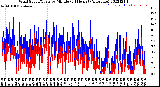 Milwaukee Weather Wind Speed/Gusts<br>by Minute<br>(24 Hours) (Alternate)