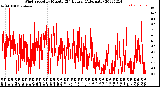 Milwaukee Weather Wind Speed<br>by Minute<br>(24 Hours) (Alternate)