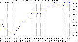 Milwaukee Weather Barometric Pressure<br>per Minute<br>(24 Hours)