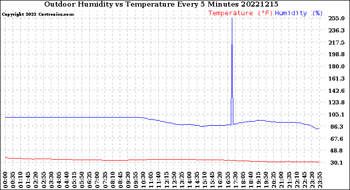 Milwaukee Weather Outdoor Humidity<br>vs Temperature<br>Every 5 Minutes