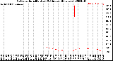 Milwaukee Weather Outdoor Humidity<br>Every 5 Minutes<br>(24 Hours)