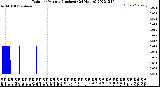 Milwaukee Weather Rain<br>per Minute<br>(Inches)<br>(24 Hours)