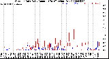 Milwaukee Weather Outdoor Rain<br>Daily Amount<br>(Past/Previous Year)