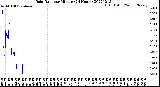 Milwaukee Weather Rain Rate<br>per Minute<br>(24 Hours)