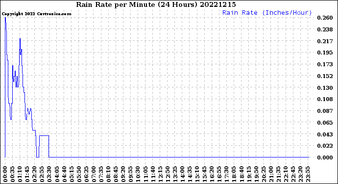 Milwaukee Weather Rain Rate<br>per Minute<br>(24 Hours)