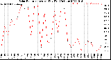 Milwaukee Weather Solar Radiation<br>Avg per Day W/m2/minute