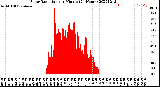 Milwaukee Weather Solar Radiation<br>per Minute<br>(24 Hours)