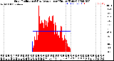 Milwaukee Weather Solar Radiation<br>& Day Average<br>per Minute<br>(Today)