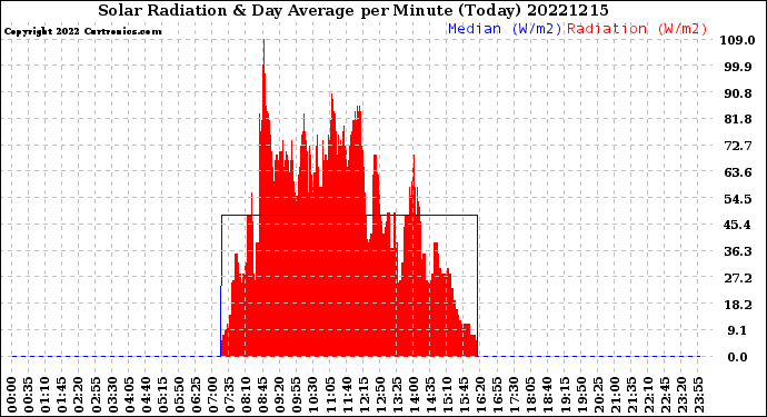 Milwaukee Weather Solar Radiation<br>& Day Average<br>per Minute<br>(Today)