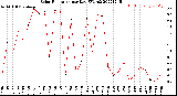 Milwaukee Weather Solar Radiation<br>per Day KW/m2