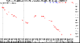 Milwaukee Weather Outdoor Temperature<br>vs Wind Chill<br>per Minute<br>(24 Hours)