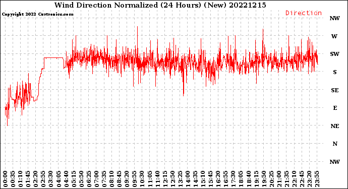 Milwaukee Weather Wind Direction<br>Normalized<br>(24 Hours) (New)