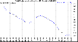 Milwaukee Weather Wind Chill<br>Hourly Average<br>(24 Hours)