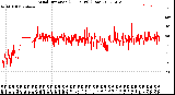 Milwaukee Weather Wind Direction<br>(24 Hours) (Raw)