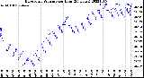 Milwaukee Weather Barometric Pressure<br>per Hour<br>(24 Hours)