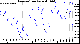 Milwaukee Weather Barometric Pressure<br>Daily High