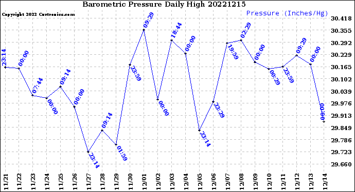 Milwaukee Weather Barometric Pressure<br>Daily High