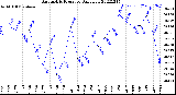 Milwaukee Weather Barometric Pressure<br>Daily Low