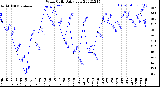 Milwaukee Weather Wind Chill<br>Daily Low