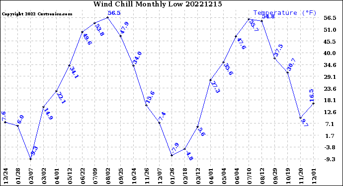 Milwaukee Weather Wind Chill<br>Monthly Low