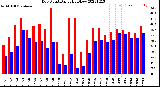 Milwaukee Weather Dew Point<br>Daily High/Low