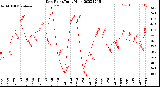 Milwaukee Weather Dew Point<br>Daily High