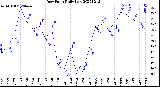 Milwaukee Weather Dew Point<br>Daily Low