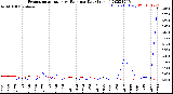 Milwaukee Weather Evapotranspiration<br>vs Rain per Day<br>(Inches)