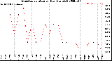 Milwaukee Weather Evapotranspiration<br>per Day (Ozs sq/ft)