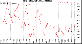 Milwaukee Weather Heat Index<br>Daily High