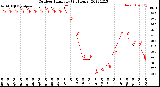 Milwaukee Weather Outdoor Humidity<br>(24 Hours)