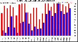 Milwaukee Weather Outdoor Humidity<br>Daily High/Low